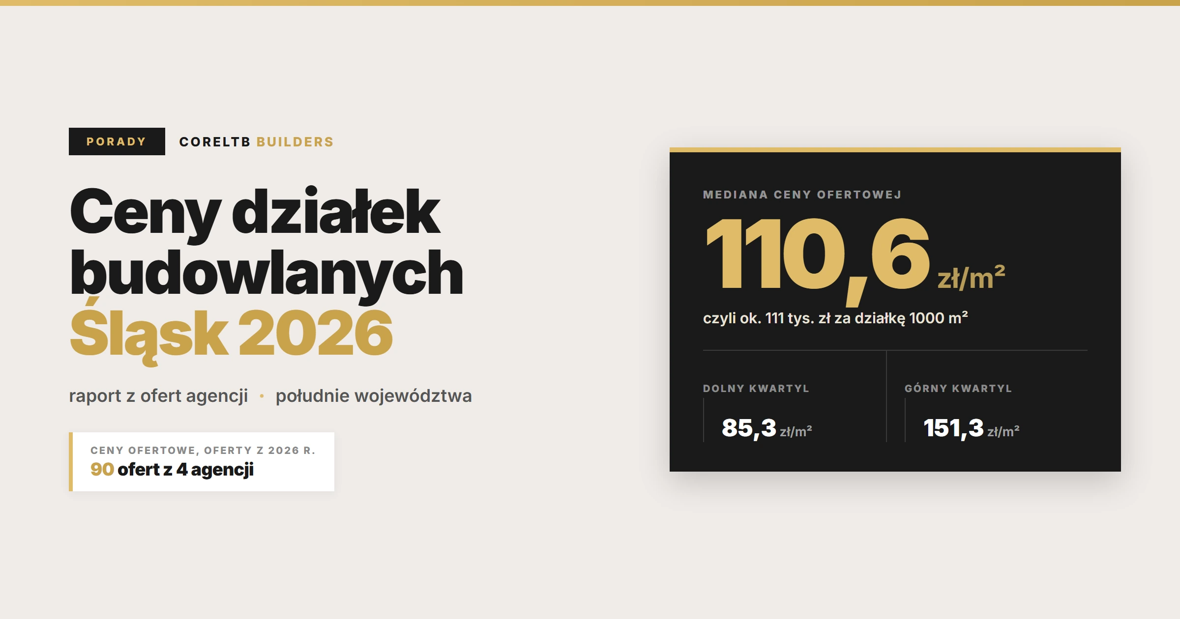 Ceny działek budowlanych na Śląsku 2026 - mediana 110,6 zł/m², czyli ok. 111 tys. zł za 1000 m², przedział środkowych ofert 85,3-151,3 zł/m². Raport z 90 ofert czterech agencji z południa województwa. CoreLTB Builders.